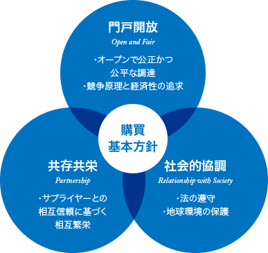 日本ガイシの購買基本方針を描いた図です。門戸開放、共存共栄、社会的協調の3つを軸としています。