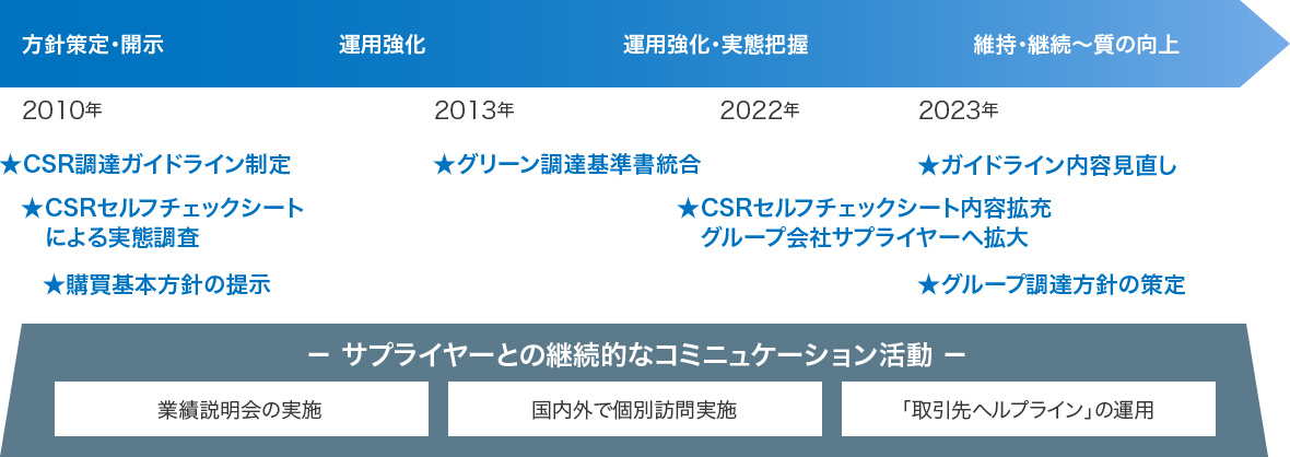 日本ガイシの購買基本方針を描いた図です。門戸開放、共存共栄、社会的協調の3つを軸としています。