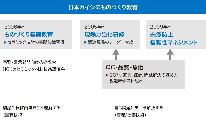 日本ガイシのものづくり教育の課程を説明した図です。ものづくり基礎教育から現場リーダーを育成する現場力強化研修、未然防止・信頼性マネジメントに至る流れを紹介しています。