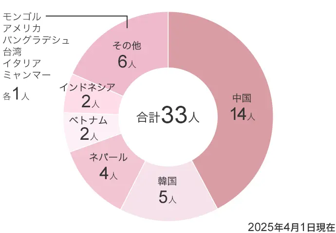 中国14人、韓国5人、ネパール4人、ベトナム2人、インドネシア2人、その他6人、合計33人