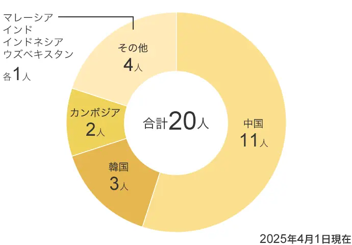 中国11人、韓国3人、カンボジア2人、その他4人、合計20人