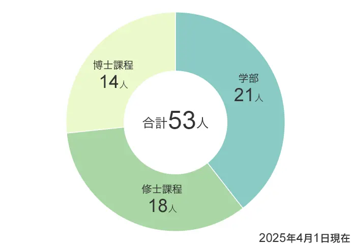 学部21人、修士課程18人、博士課程14人、合計53人