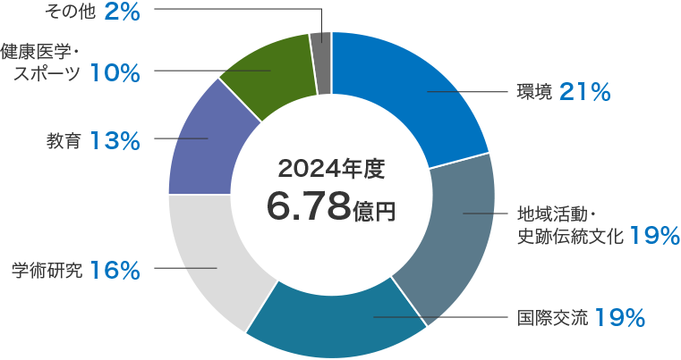 社会貢献活動の推進状況を示した円グラフです。2024年度には社会貢献に6.78億円を支出しました。内訳は、環境21%、地域活動・史跡芸術文化19%、国際交流19%などでした。