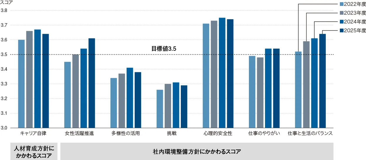 組織活性度調査スコアの推移を示すグラフです。人材育成方針に関わるスコアと社内環境整備方針に関わるスコアとを提示しています。2025年度は全項目においてスコアが向上しています。
