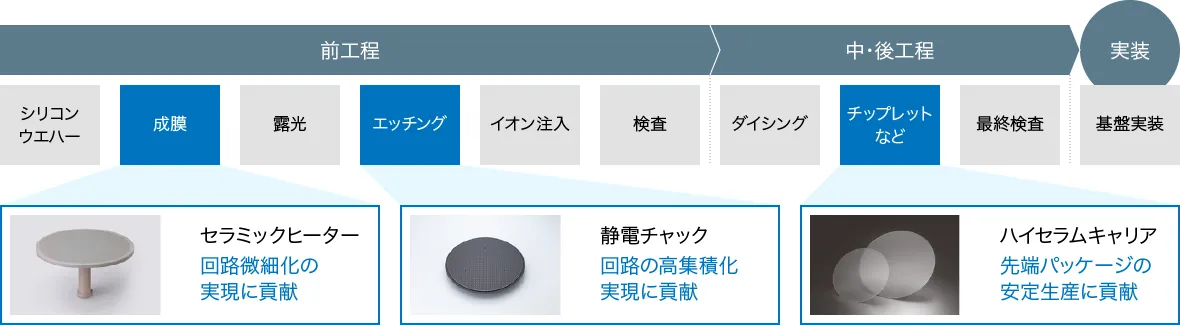 半導体製造における成膜、エッチング、チップレットの各工程で使用されるNGK製品を示した図です。