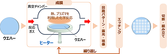 半導体製造の成膜工程における、セラミックヒーターの設置箇所を示した図です。