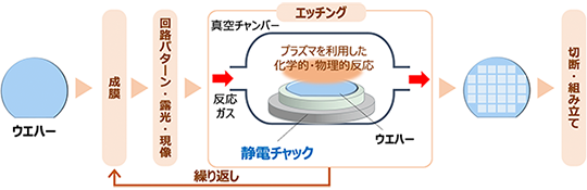 半導体製造のエッチング工程で用いられる、静電チャックの使用箇所と役割を示した図です。