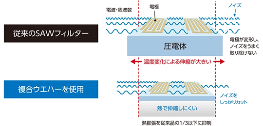 従来のSAWフィルターと複合ウエハーの違いを示した図です。