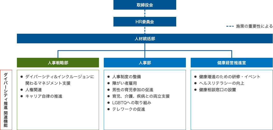 ダイバーシティ推進体制図です。人材統括部が中心となり推進しています。人材統括部の配下には、人事戦略部、人事部、健康経営推進室を置いています。