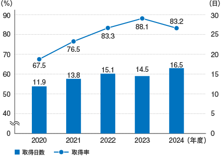 有給休暇の取得日数・取得率を表した5カ年グラフです。2024年度の平均取得日数は16.5日、取得率は83.2%でした。