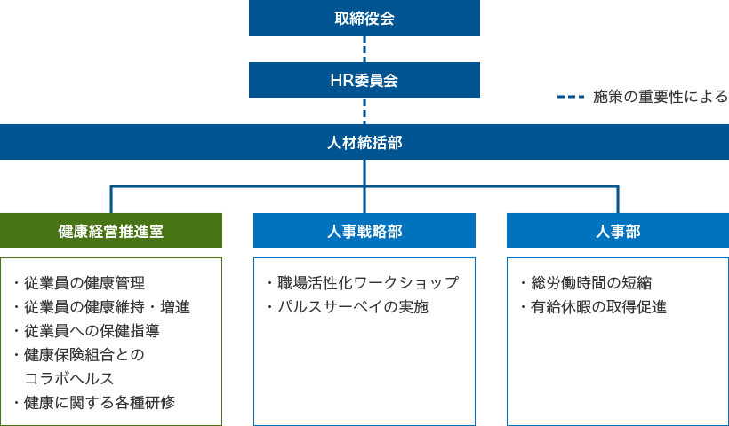 健康経営推進体制図です。人材統括部所管取締役が監督し、人材統括部が中心となり活動を推進しています。人材統括部傘下には健康経営推進室、人事戦略部、人事部を配しています。