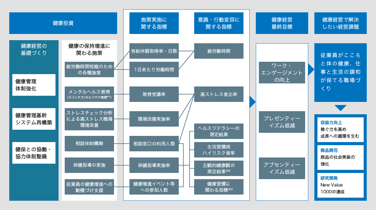 健康経営戦略マップです。健康管理の体制強化などの各種健康投資が、どう経営課題の解決に結びつき、5つの変革に掲げている収益力向上、商品開花、研究開発の達成へとつながるのかを体系化しています。