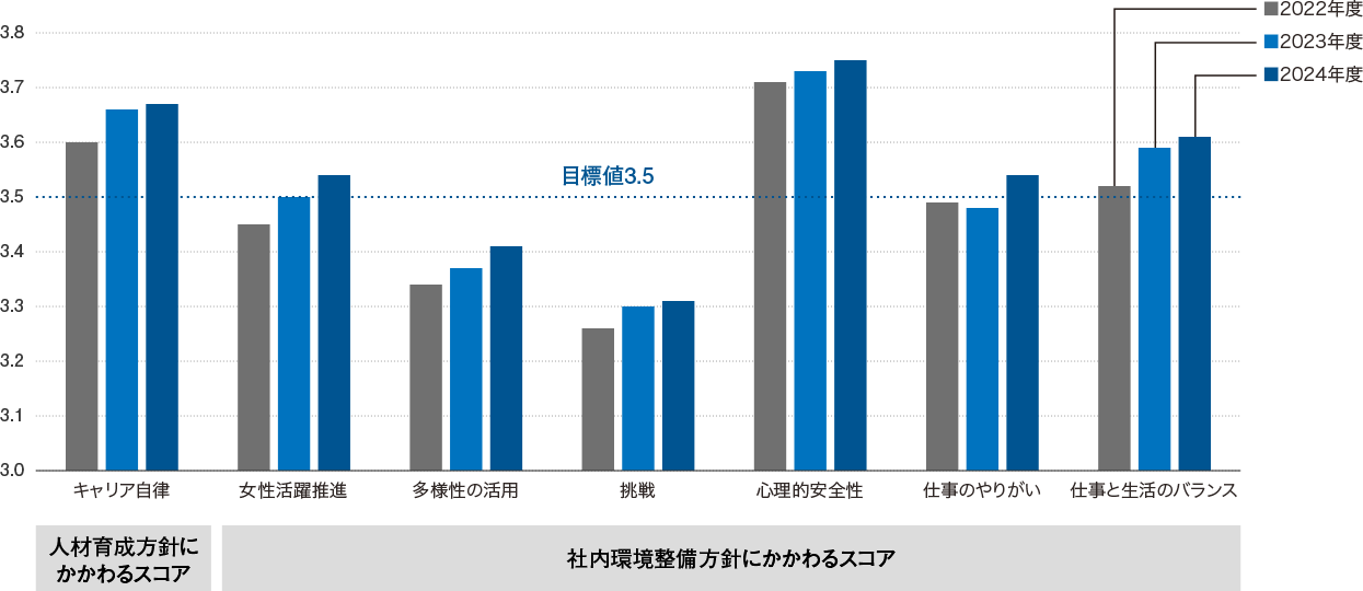 組織活性度調査スコアの推移を示すグラフです。人材育成方針に関わるスコアと社内環境整備方針に関わるスコアとを提示しています。2024年度は全項目においてスコアが向上しています。