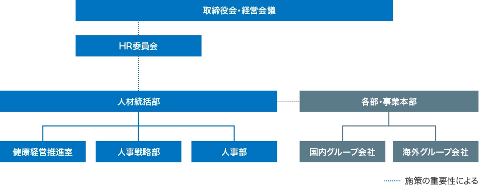 人的資本経営推進体制図です。HR委員会が中心となり、各種人事施策を審議します。HR委員会の配下には人材統括部が位置します。活動は取締役会および経営会議に報告されます。
