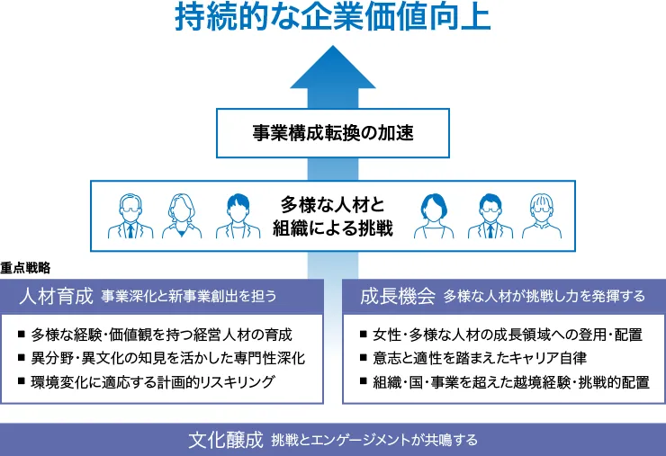 「2035年のありたい姿」の実現に向けた持続的な企業価値向上のための3つの重点戦略「文化醸成」「成長機会」「人材育成」を示す図です。企業文化に挑戦と活気を組み込み、既存事業の深化と新たな価値創造を実現し、多様な人材が活躍できる環境を整え、変革の実行を加速します。