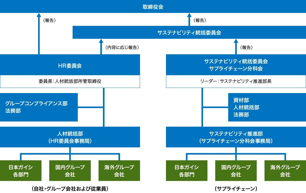 人権を尊重した企業活動や人事課題を横断的に議論するための体制を表した体制図です。HR委員会が関連の委員会や関連部門と連携・協働し対応します。取締役会は実践状況を監督しています。