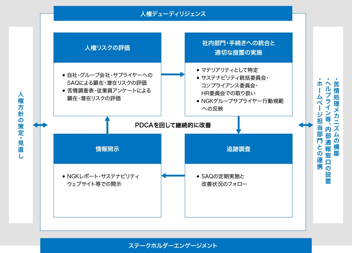 人権を尊重した企業活動を行うための活動事例をまとめています。具体的には、人権リスクの評価、社内部門・手続きへの統合と適切な措置の実施、追跡調査、情報開示等を行い、PDCAを回しながら継続的に改善しています。