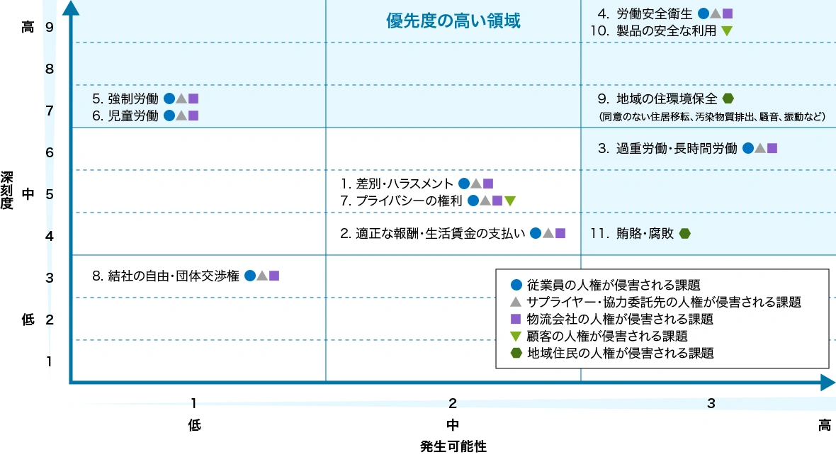 人権リスクマップを示した図です。人権課題をステークホルダー別にリスクマップ上にプロットし、優先的に取り組むべき人権課題を特定しています。