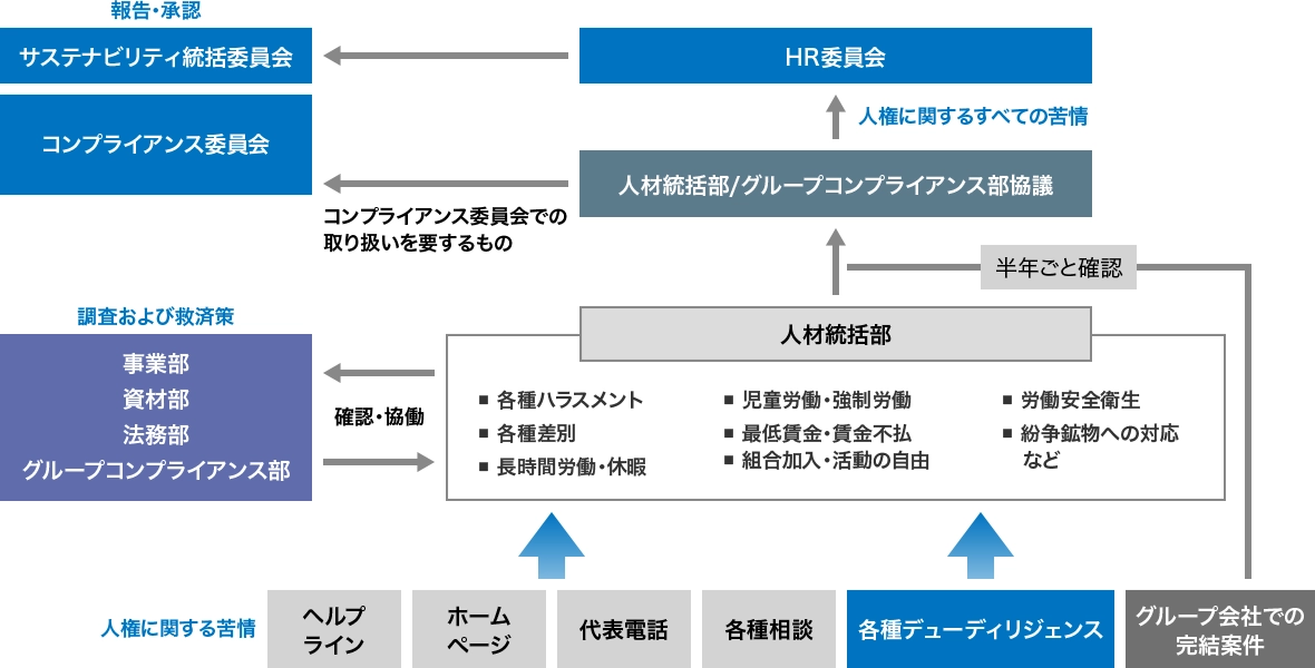 苦情対応および是正・救済の体制の図版です。人権関連の苦情についてはサステナビリティ統括委員会やコンプライアンス委員会で対応しています。