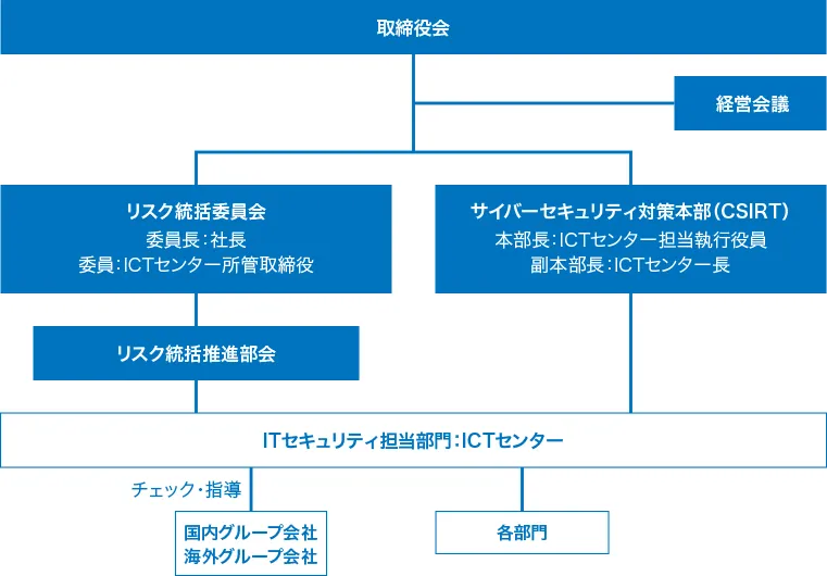 ITセキュリティ推進体制図です。ITセキュリティに関するリスクはリスク統括委員会で取り扱い、年1回以上取締役へ報告します。セキュリティインシデント発生時の対応体制も構築しています。