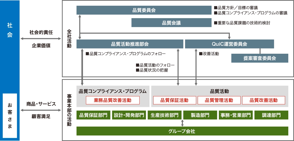 品質活動の体制図です。品質委員会を中心に行われる全社活動と、各事業本部で行われる事業本部の活動に大別できます。