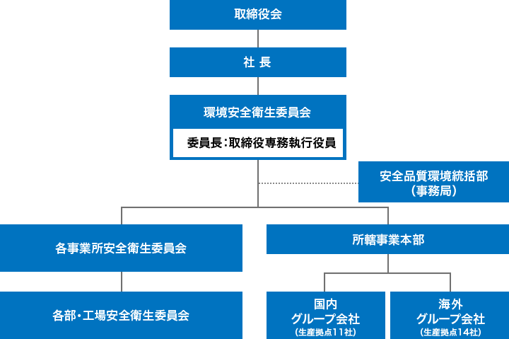 安全衛生活動の推進体制図です。取締役会を頂点とし、環境安全衛生委員会が各地の事業所を統括する仕組みとなっています。