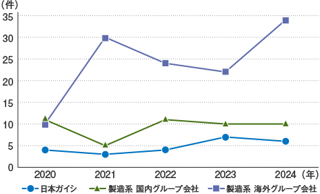 業務上災害件数の推移を示した5カ年グラフです。2024年にはNGKが6件、国内製造系グループ会社が10件、海外製造系グループ会社が34件となりました。
