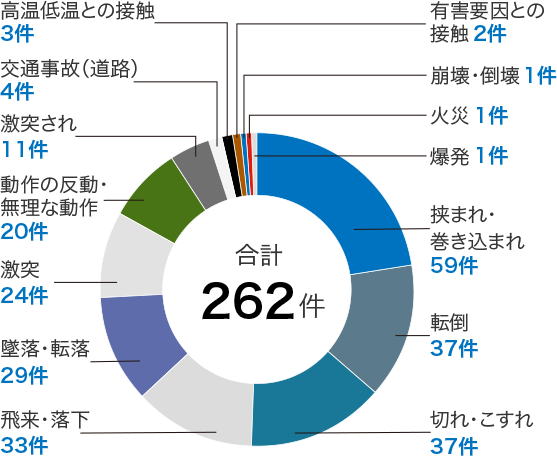 過去7年間の、業務上不休災害以上の災害の種類をまとめた円グラフです。グループ連結計262件で、最も多かったのは挟まれ・巻き込まれの59件でした。