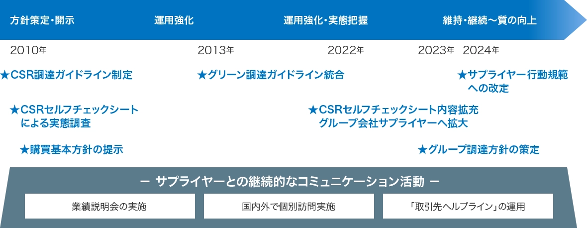 CSR調達の改善の流れを経年で描いた図です。2010年にCSR調達ガイドラインを制定し、以降、グリーン調達ガイドラインの統合やCSR調達に関するアンケート調査などを実施しています。