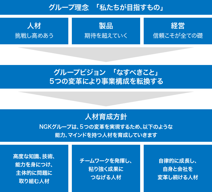 人材育成に関する基本方針をまとめた図です。グループビジョンで掲げる5つの変革の実現に向けて、高度な知識、技術、能力を身につけ、主体的に問題に取り組む人材等を育成することを方針に掲げています。