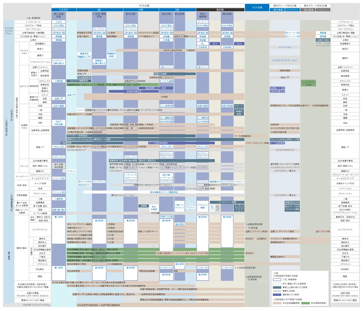 2025年度の全社育成体系図です。新入社員からマネジメント層に至るまでの教育プログラムが記されています。
